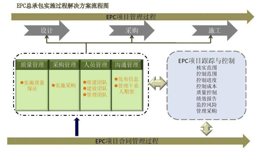实施